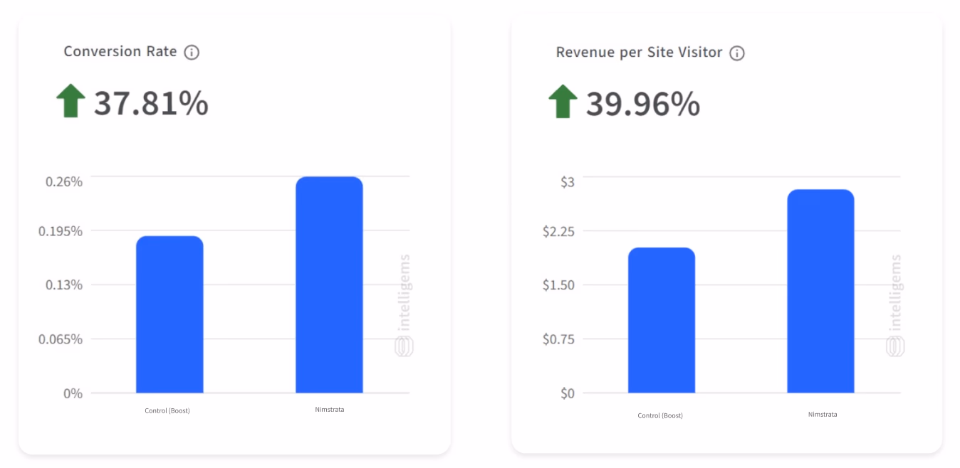 LOZURI A/B Test Results